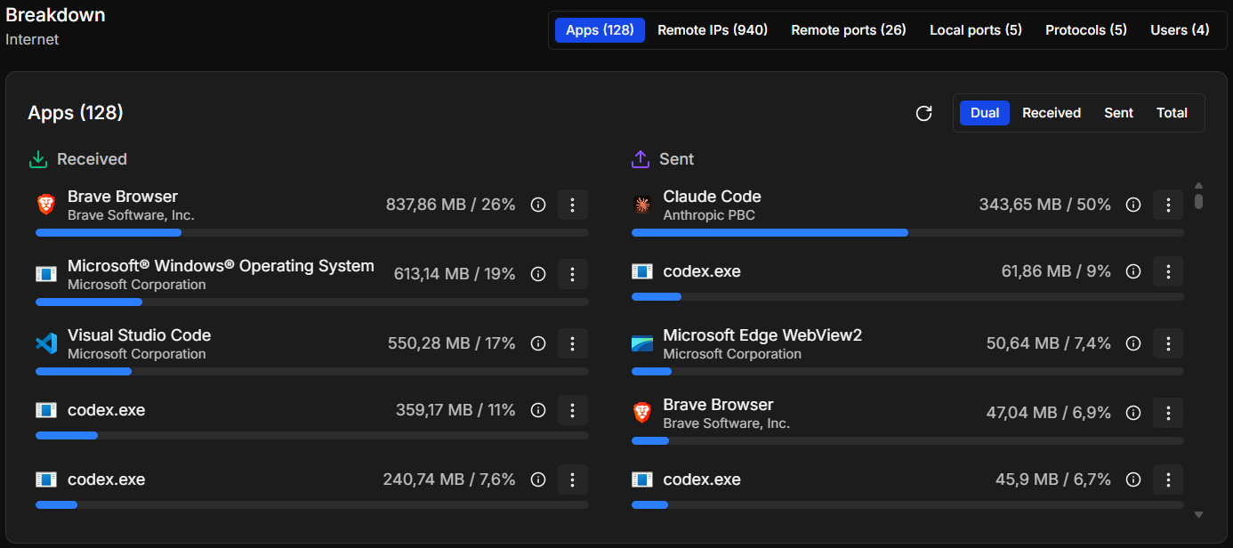 The Apps list: received data on the left and sent data on the right, the busiest apps first. The Breakdown with the Apps list