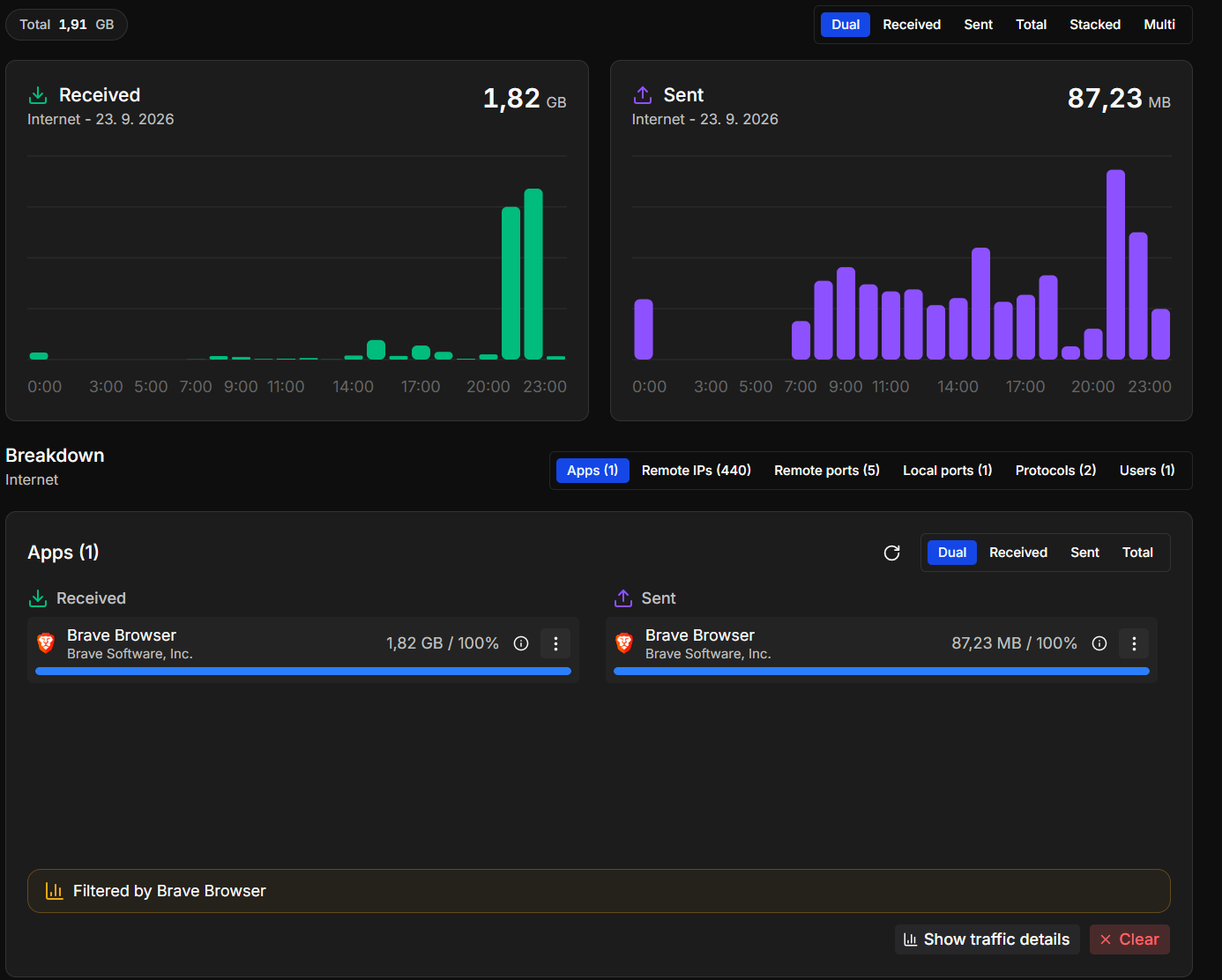 Filtered by Brave Browser: the charts and the Apps list show only its traffic. Statistics filtered by Brave Browser